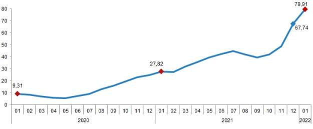 İnşaat maliyet endeksi yıllık %79,91, aylık %15,24 arttı