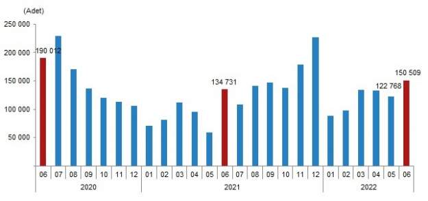Türkiye Genelinde Haziran Ayında 150 Bin 509 Konut Satıldı